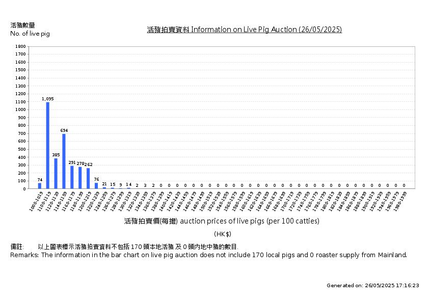 活豬拍賣價