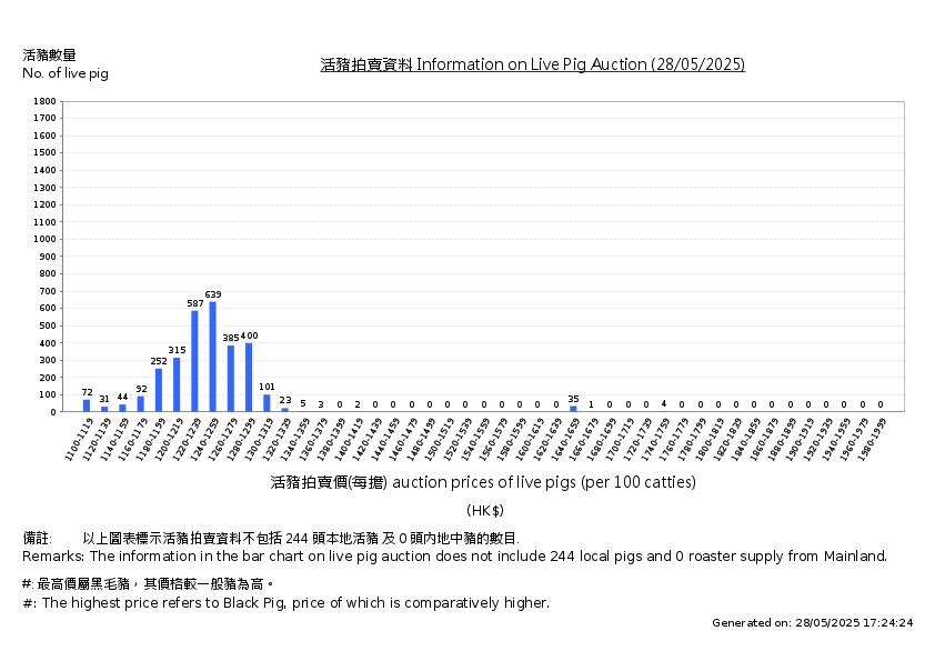 活豬拍賣價