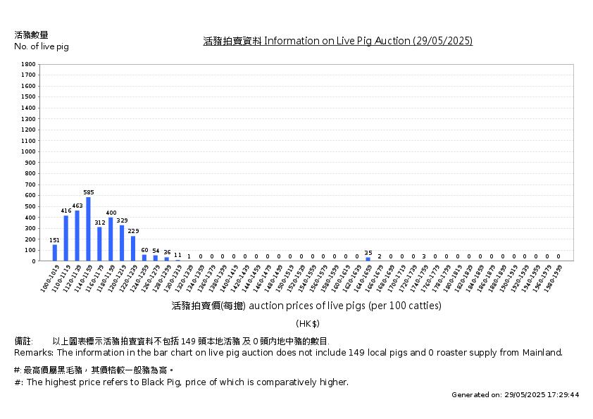 活豬拍賣價