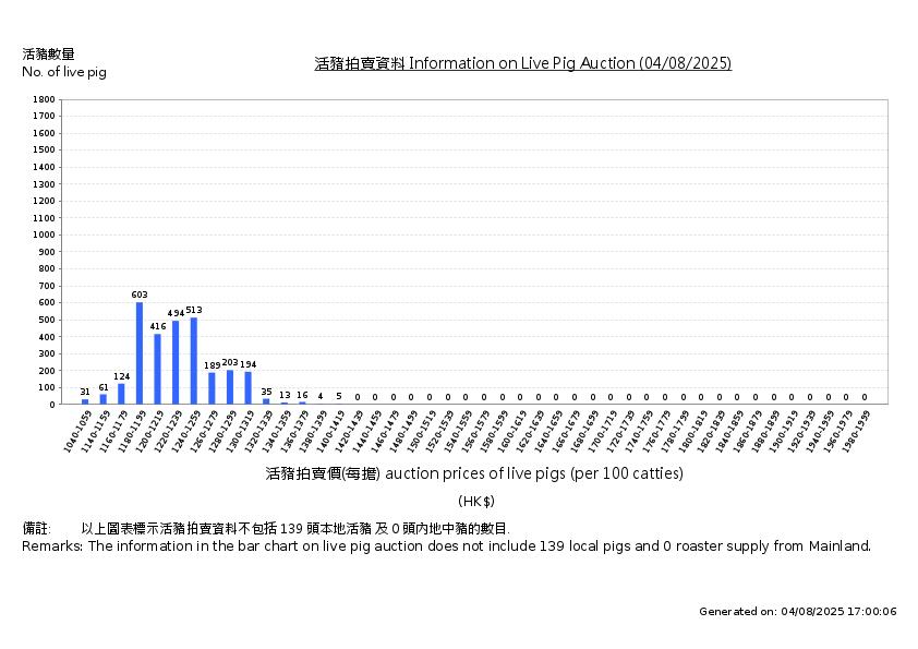 活豬拍賣價