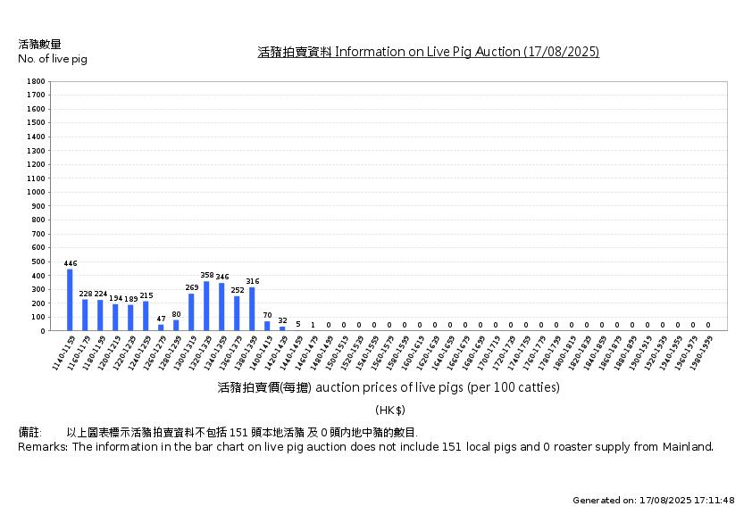 活豬拍賣價
