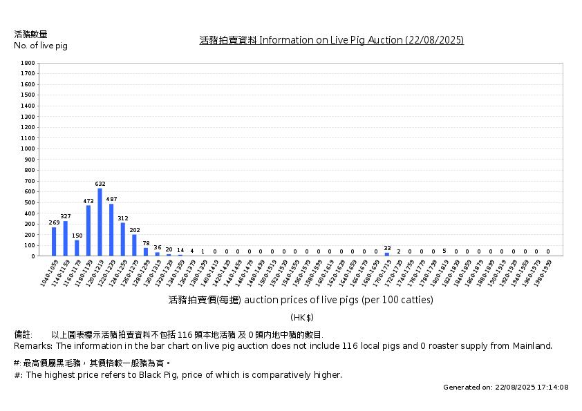 活豬拍賣價