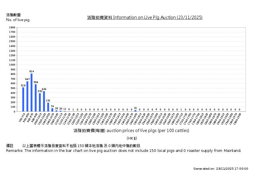 活豬拍賣價