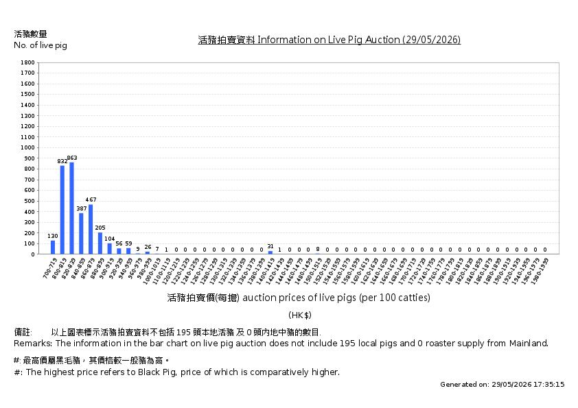 活豬拍賣價